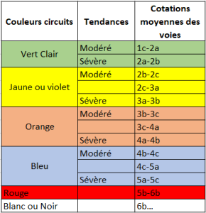 Circuits d'escalade